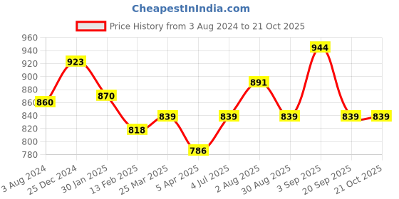 myntra.com Pantaloons Junior Boys Checked Cotton Casual Shirt pantaloons junior Price History Graph from 3 Aug 2024 to 20 Oct 2025