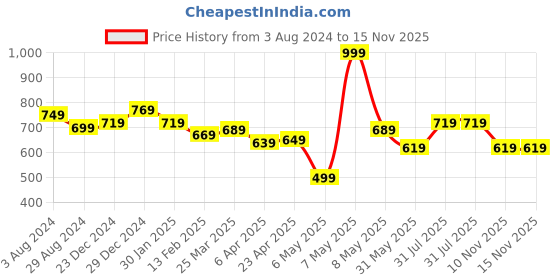 myntra.com Pantaloons Junior Boys Checked Cotton Casual Shirt pantaloons junior Price History Graph from 3 Aug 2024 to 15 Nov 2025