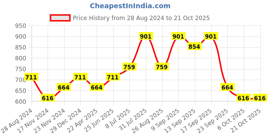 myntra.com Pantaloons Junior Boys Checked Cotton Casual Shirt pantaloons junior Price History Graph from 28 Aug 2024 to 21 Oct 2025