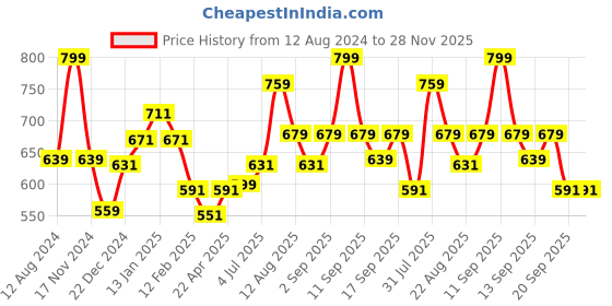 myntra.com Pantaloons Junior Boys Checked Cotton Trousers pantaloons junior Price History Graph from 12 Aug 2024 to 28 Nov 2025
