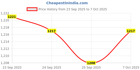 myntra.com Pantaloons Junior Boys Checked Longline Tailored Jacket with Embroidered pantaloons junior Price History Graph from 23 Sep 2025 to 4 Oct 2025