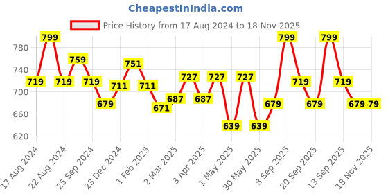 myntra.com Pantaloons Junior Boys Checked Seersucker Pure Cotton Casual Shirt pantaloons junior Price History Graph from 17 Aug 2024 to 18 Nov 2025