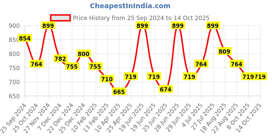 myntra.com Pantaloons Junior Boys Checked Spread Collar Sort Roll-Up Sleeves Casual Shirt pantaloons junior Price History Graph from 25 Sep 2024 to 14 Oct 2025