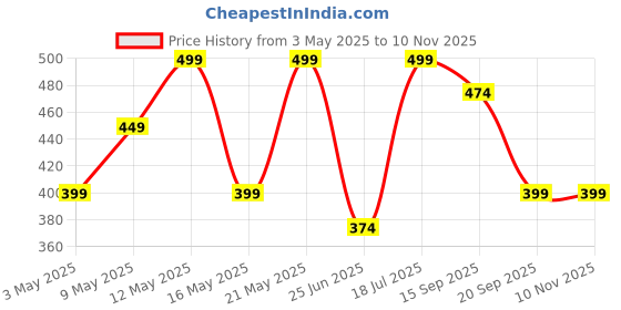 myntra.com Pantaloons Junior Boys Chill Wrap Headband pantaloons junior Price History Graph from 3 May 2025 to 10 Nov 2025