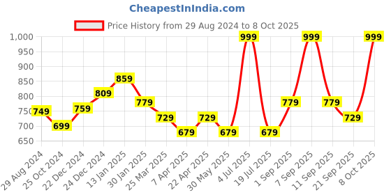 myntra.com Pantaloons Junior Boys Chinos Trousers pantaloons junior Price History Graph from 29 Aug 2024 to 8 Oct 2025