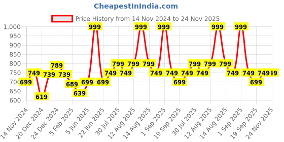 myntra.com Pantaloons Junior Boys Clean Look Heavy Fade Stretchable Jeans pantaloons junior Price History Graph from 14 Nov 2024 to 24 Nov 2025
