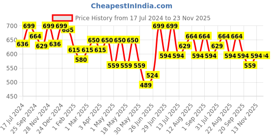 myntra.com Pantaloons Junior Boys Clean Look Heavy Fade Stretchable Jeans pantaloons junior Price History Graph from 17 Jul 2024 to 23 Nov 2025
