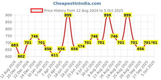 myntra.com Pantaloons Junior Boys Clean Look Heavy Fade Stretchable Jeans pantaloons junior Price History Graph from 12 Aug 2024 to 4 Oct 2025