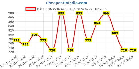 myntra.com Pantaloons Junior Boys Clean Look Heavy Fade Whiskers and Chevrons Stretchable Jeans pantaloons junior Price History Graph from 17 Aug 2024 to 21 Oct 2025