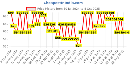 myntra.com Pantaloons Junior Boys Clean Look Heavy Fade Whiskers Stretchable Jeans pantaloons junior Price History Graph from 30 Jul 2024 to 4 Oct 2025
