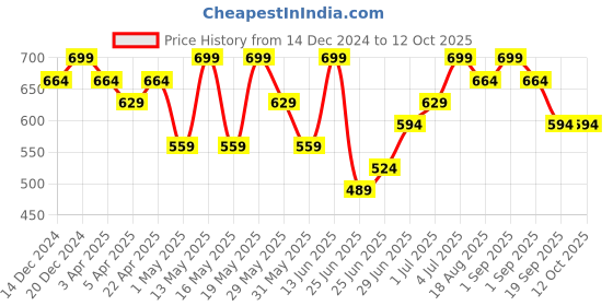 myntra.com Pantaloons Junior Boys Clean Look Light Fade Jeans pantaloons junior Price History Graph from 14 Dec 2024 to 4 Oct 2025