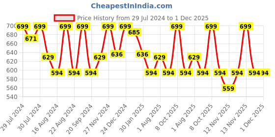 myntra.com Pantaloons Junior Boys Clean Look Light Fade Stretchable Jeans pantaloons junior Price History Graph from 29 Jul 2024 to 30 Nov 2025