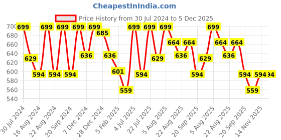 myntra.com Pantaloons Junior Boys Clean Look Light Fade Stretchable Jeans pantaloons junior Price History Graph from 30 Jul 2024 to 4 Dec 2025