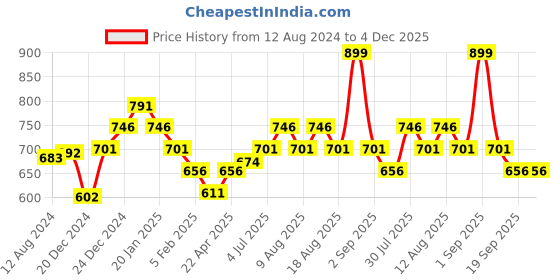 myntra.com Pantaloons Junior Boys Clean Look Light Fade Stretchable Jeans pantaloons junior Price History Graph from 12 Aug 2024 to 4 Dec 2025