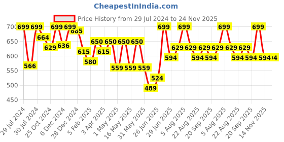 myntra.com Pantaloons Junior Boys Clean Look Light Fade Whiskers Stretchable Jeans pantaloons junior Price History Graph from 29 Jul 2024 to 23 Nov 2025