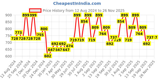 myntra.com Pantaloons Junior Boys Clean Look Mid-Rise Lightly Fade Applique Stretchable Jeans pantaloons junior Price History Graph from 12 Aug 2024 to 26 Nov 2025
