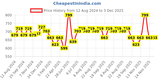 myntra.com Pantaloons Junior Boys Clean Look Printed Light Fade Jeans pantaloons junior Price History Graph from 12 Aug 2024 to 3 Dec 2025