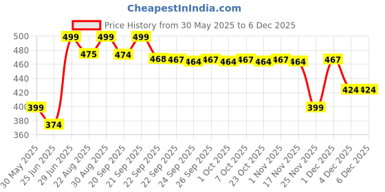 myntra.com Pantaloons Junior Boys Clogs pantaloons junior Price History Graph from 30 May 2025 to 5 Dec 2025