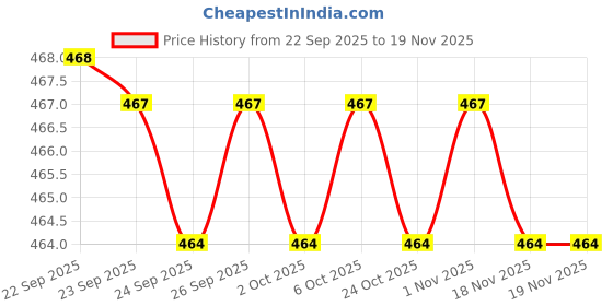 myntra.com Pantaloons Junior Boys Clogs pantaloons junior Price History Graph from 22 Sep 2025 to 18 Nov 2025