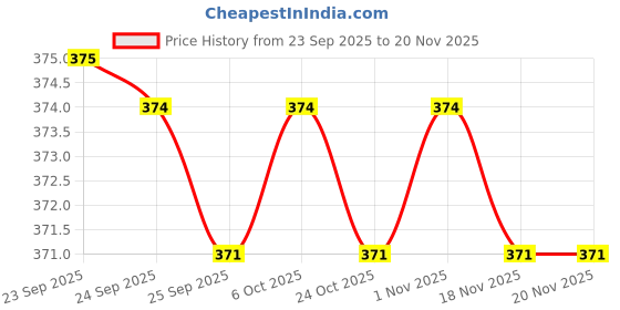 myntra.com Pantaloons Junior Boys Clogs pantaloons junior Price History Graph from 23 Sep 2025 to 19 Nov 2025