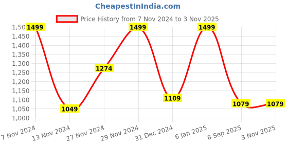myntra.com Pantaloons Junior Boys Colourblocked Bomber Jacket pantaloons junior Price History Graph from 7 Nov 2024 to 2 Nov 2025
