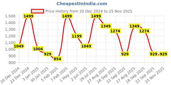 myntra.com Pantaloons Junior Boys Colourblocked Crop Tailored Jacket with Embroidered pantaloons junior Price History Graph from 20 Dec 2024 to 25 Nov 2025
