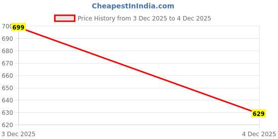 myntra.com Pantaloons Junior Boys Colourblocked Fashion pantaloons junior Price History Graph from 3 Dec 2025 to 4 Dec 2025
