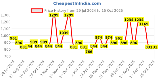 myntra.com Pantaloons Junior Boys Colourblocked Front-Open Sweatshirt pantaloons junior Price History Graph from 29 Jul 2024 to 14 Oct 2025