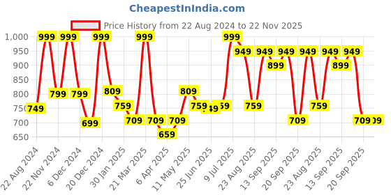 myntra.com Pantaloons Junior Boys Colourblocked Front-Open Sweatshirt pantaloons junior Price History Graph from 22 Aug 2024 to 22 Nov 2025