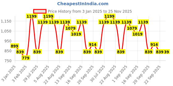 myntra.com Pantaloons Junior Boys Colourblocked Hooded Front-Open Sweater pantaloons junior Price History Graph from 3 Jan 2025 to 25 Nov 2025