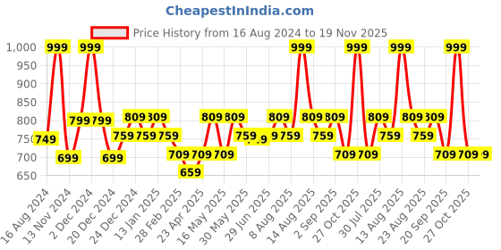 myntra.com Pantaloons Junior Boys Colourblocked Hooded Front-Open Sweatshirt pantaloons junior Price History Graph from 16 Aug 2024 to 18 Nov 2025