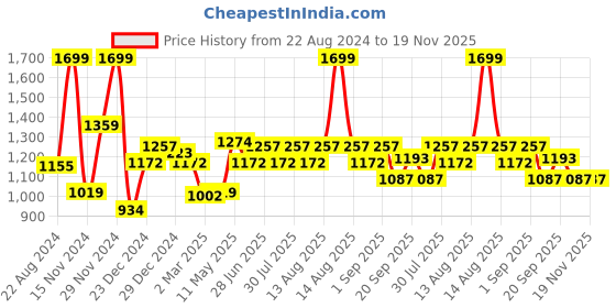 myntra.com Pantaloons Junior Boys Colourblocked Hooded Puffer Jacket with Patchwork pantaloons junior Price History Graph from 22 Aug 2024 to 18 Nov 2025
