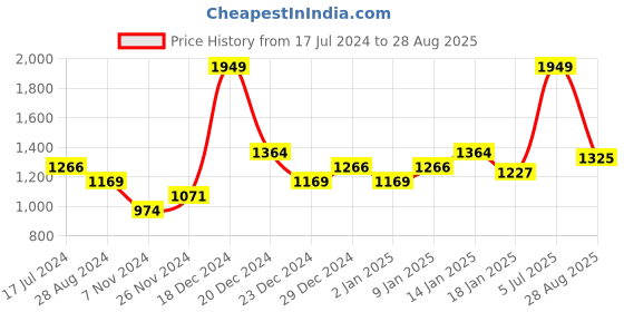 myntra.com Pantaloons Junior Boys  Colourblocked Padded Jacket pantaloons junior Price History Graph from 17 Jul 2024 to 28 Aug 2025