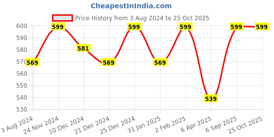 myntra.com Pantaloons Junior Boys Colourblocked Polo Collar Applique CottonT-shirt pantaloons junior Price History Graph from 3 Aug 2024 to 24 Oct 2025