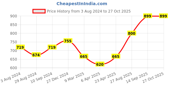 myntra.com Pantaloons Junior Boys Colourblocked Polo Collar Cotton T-shirt pantaloons junior Price History Graph from 3 Aug 2024 to 27 Oct 2025