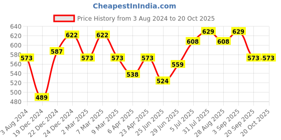 myntra.com Pantaloons Junior Boys Colourblocked Polo Collar Cotton T-shirt pantaloons junior Price History Graph from 3 Aug 2024 to 20 Oct 2025