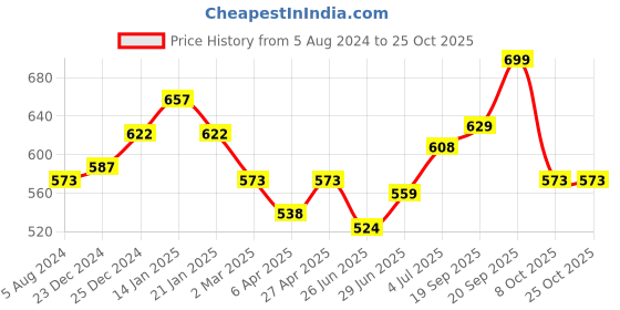 myntra.com Pantaloons Junior Boys Colourblocked Polo Collar Cotton T-Shirt pantaloons junior Price History Graph from 5 Aug 2024 to 24 Oct 2025