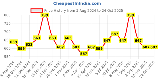 myntra.com Pantaloons Junior Boys Colourblocked Polo Collar Cotton T-shirt pantaloons junior Price History Graph from 3 Aug 2024 to 24 Oct 2025