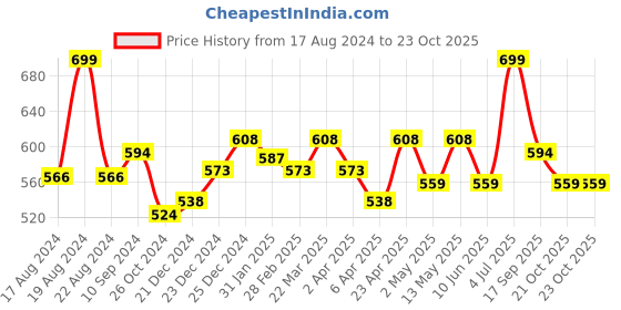 myntra.com Pantaloons Junior Boys Colourblocked Polo Collar Cotton T-shirt pantaloons junior Price History Graph from 17 Aug 2024 to 21 Oct 2025