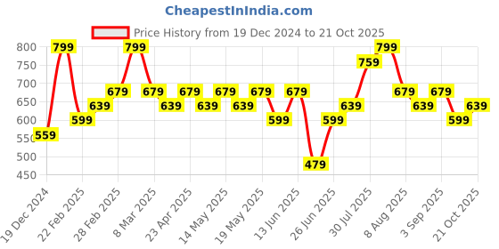 myntra.com Pantaloons Junior Boys Colourblocked Polo Collar Cotton T-shirt pantaloons junior Price History Graph from 19 Dec 2024 to 21 Oct 2025