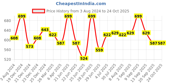 myntra.com Pantaloons Junior Boys Colourblocked Polo Collar Regular Fit CottonT-Shirts pantaloons junior Price History Graph from 3 Aug 2024 to 23 Oct 2025
