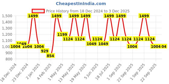 myntra.com Pantaloons Junior Boys Colourblocked Puffer Jacket pantaloons junior Price History Graph from 18 Dec 2024 to 3 Dec 2025