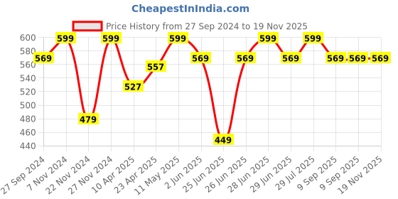 myntra.com Pantaloons Junior Boys Colourblocked Pullover Sweatshirt pantaloons junior Price History Graph from 27 Sep 2024 to 18 Nov 2025
