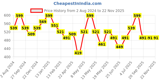 myntra.com Pantaloons Junior Boys Colourblocked Regular Shorts pantaloons junior Price History Graph from 2 Aug 2024 to 22 Nov 2025