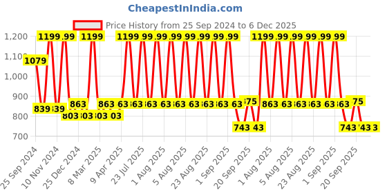 myntra.com Pantaloons Junior Boys Colourblocked Slip-On Sneakers pantaloons junior Price History Graph from 25 Sep 2024 to 5 Dec 2025