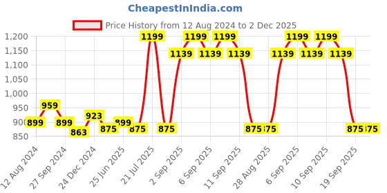 myntra.com Pantaloons Junior Boys Colourblocked Sneakers pantaloons junior Price History Graph from 12 Aug 2024 to 1 Dec 2025