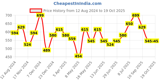 myntra.com Pantaloons Junior Boys Colourblocked Structured Sling Bag pantaloons junior Price History Graph from 12 Aug 2024 to 18 Oct 2025