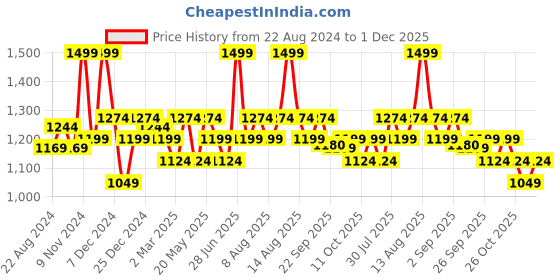 myntra.com Pantaloons Junior Boys Colourblocked Varsity Jacket pantaloons junior Price History Graph from 22 Aug 2024 to 1 Dec 2025