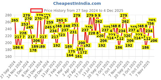 myntra.com Pantaloons Junior Boys Conversational Print Round Neck T-shirt pantaloons junior Price History Graph from 27 Sep 2024 to 4 Dec 2025