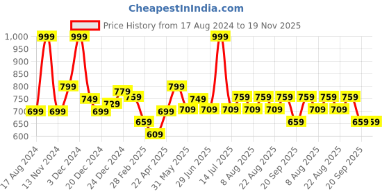 myntra.com Pantaloons Junior Boys Conversational Printed Acrylic Pullover pantaloons junior Price History Graph from 17 Aug 2024 to 18 Nov 2025